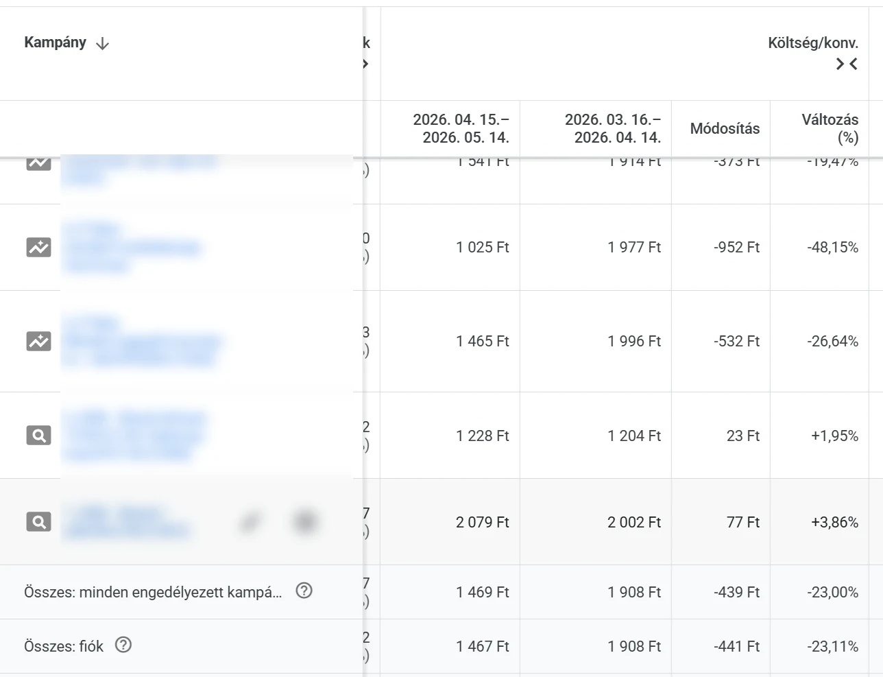 Google Ads riport: a fiók konverziónkénti költsége 1 908 Ft-ról 1 467 Ft-ra csökkent (−23,11%), az egyik Performance Max kampányban −48,15%