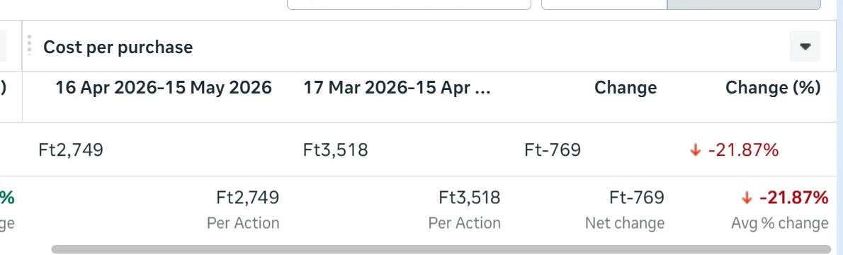 Meta Ads riport: a vásárlásonkénti költség 3 518 Ft-ról 2 749 Ft-ra csökkent (−21,87%)