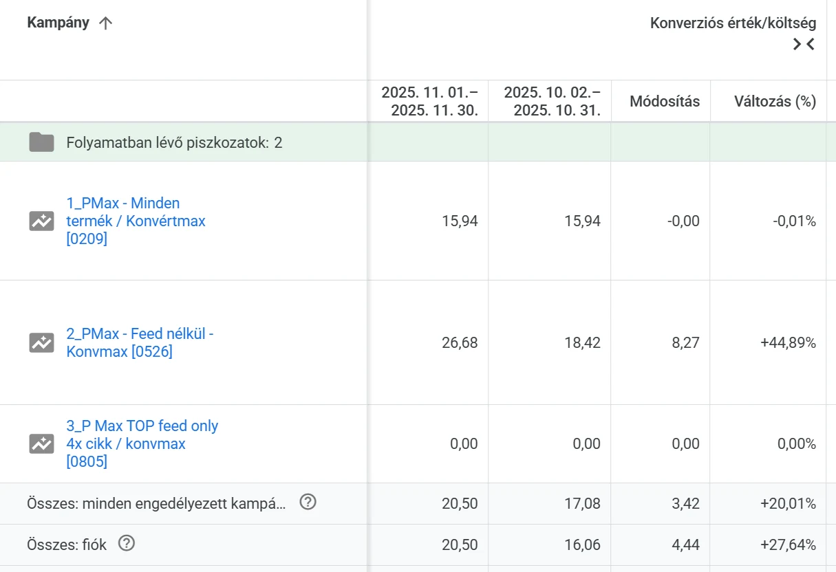 Google Ads riport: a fiók konverziós érték/költség aránya 16,06-ról 20,50-re nőtt (+27,64%), a feed nélküli PMax kampányban +44,89%